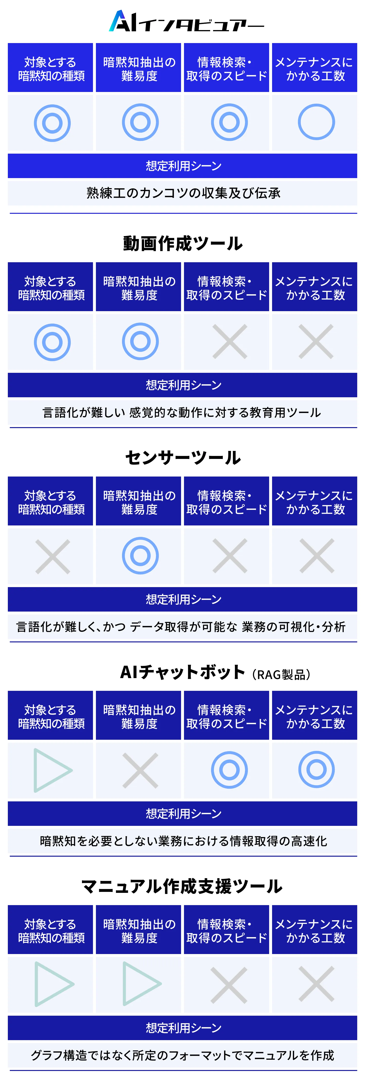 AIインタビュアーと他サービスの比較表