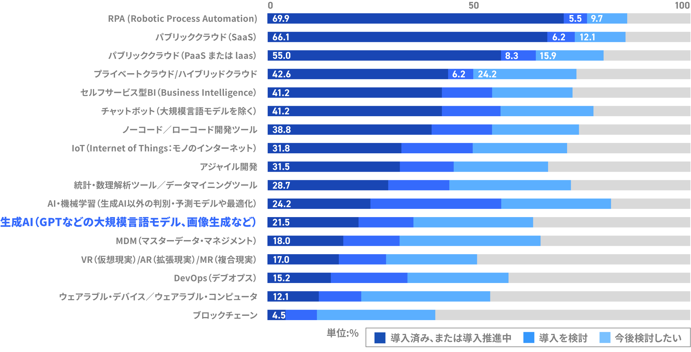 Statistics chart showing AI adoption rates in Japanese companies